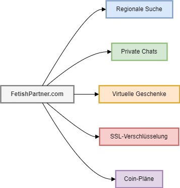 Diagramm zur Übersicht der Hauptfunktionen